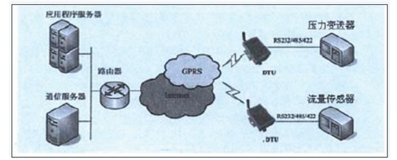 GPRS DTU在燃氣管網遠程監控係統結構圖