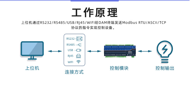 DAM-3200-MT 工業級數采控製器工作原理